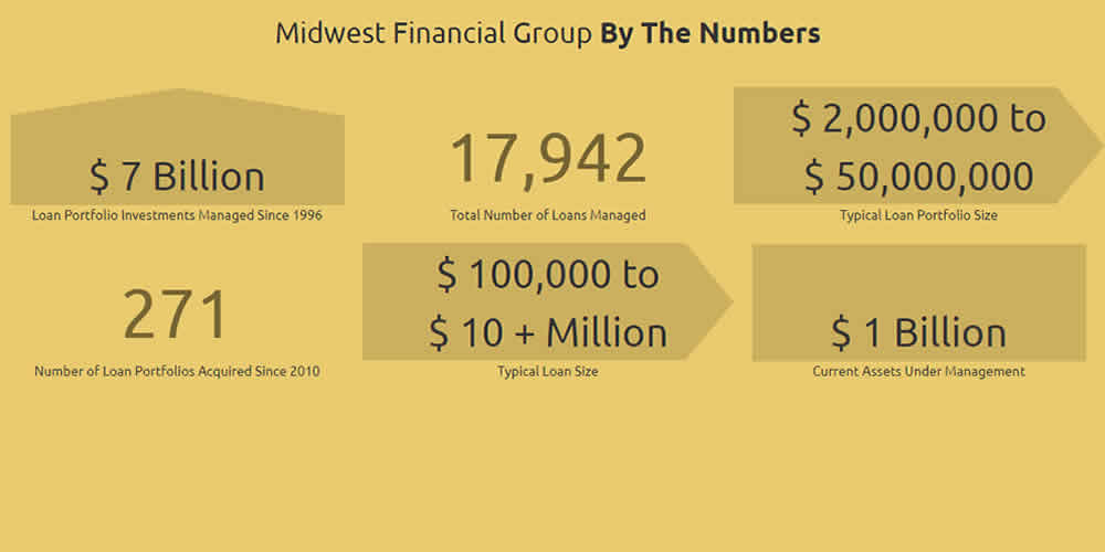 Midwest Financial Group is one of the country’s leading purchasers and servicers of performing, sub-performing, and non-performing loans.